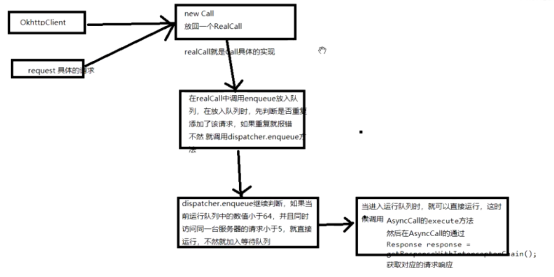 Andorid 开发之OKHttp源码分析