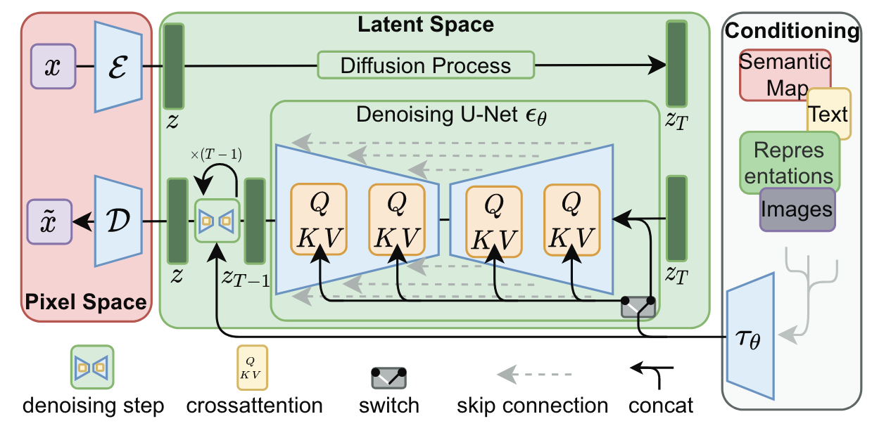 Figure 3. We condition LDMs either via concatenation or by a more general cross-attention mechanism.