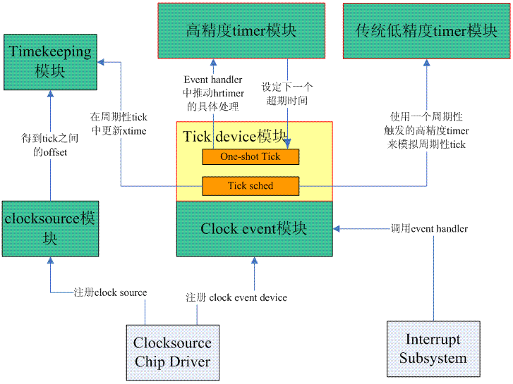 Linux之时间子系统(四)： tick 层模块(periodic 和dynamic )