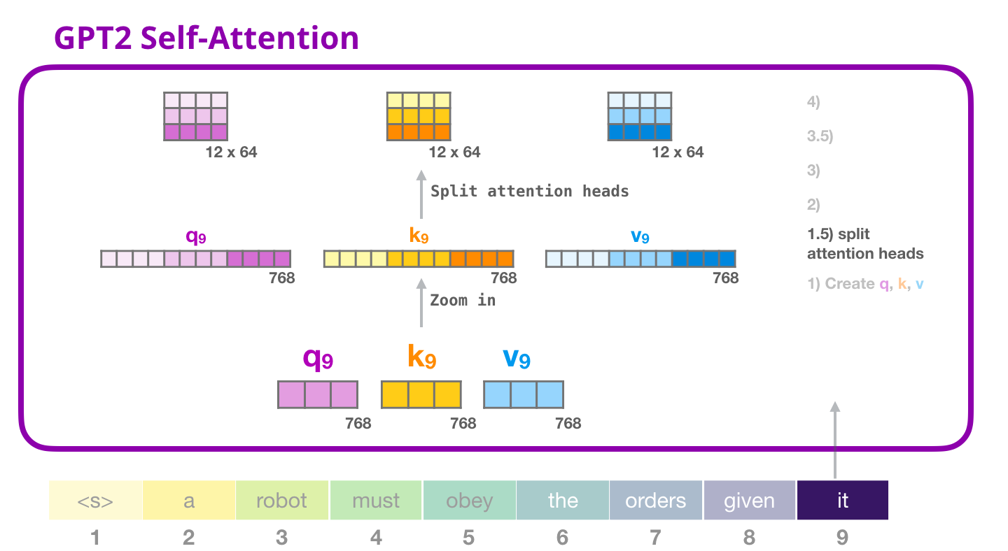 gpt2-self-attention-split-attention-heads-1.png