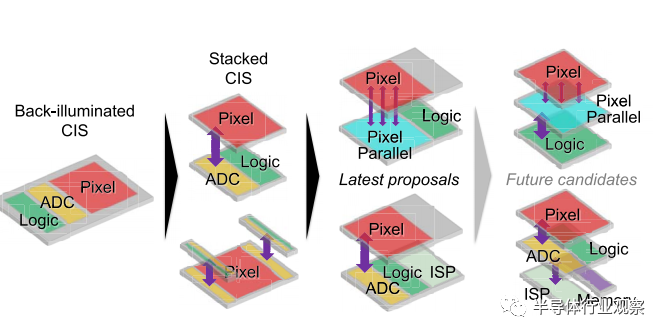 CMOS图像传感器架构的演变