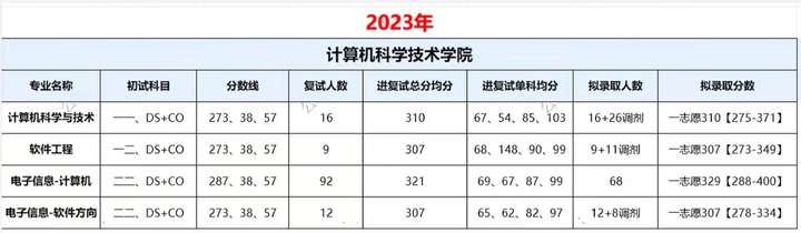 专硕复试线298/295！哈尔滨理工大学计算机考研考情分析！