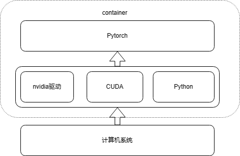 初步设想的docker的container