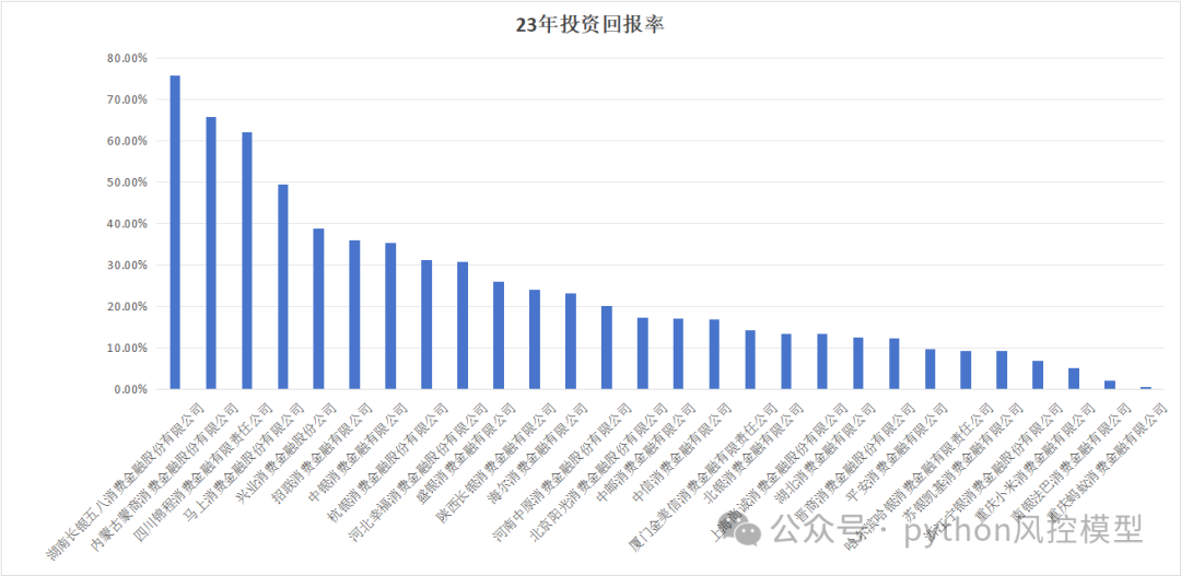 2023年全国消费金融财务数据挖掘统计和可视化