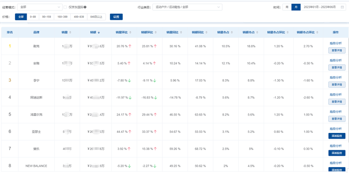 2023上半年京东运动鞋服市场数据分析（京东数据运营）