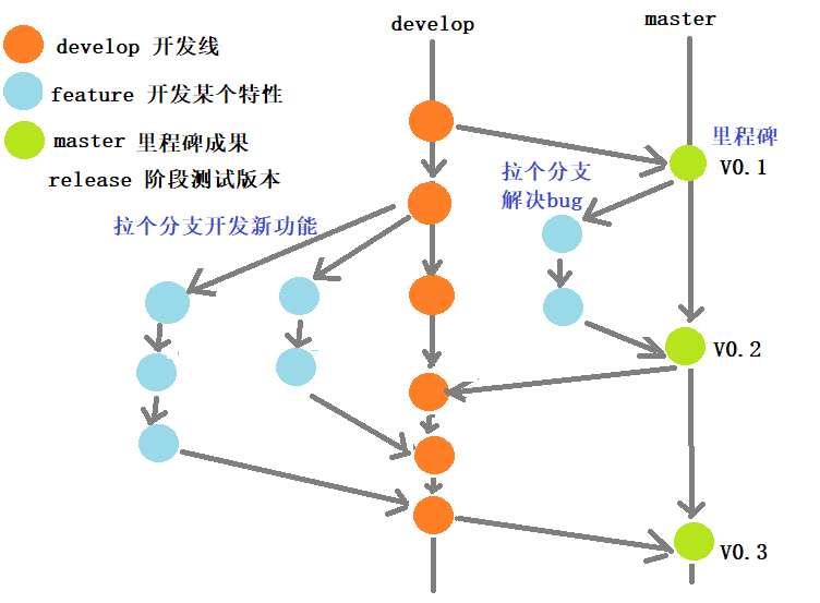 branching from master git