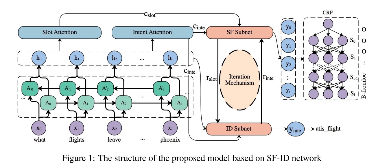 SLU之slot filling and intent detection（2）-阅读笔记