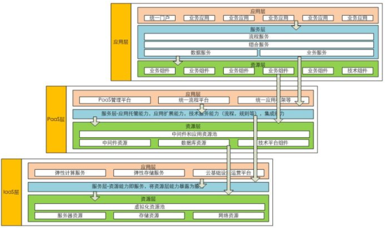 【架构】软件架构设计分层模型和构图思考_服务层应用层和数据层-CSDN博客