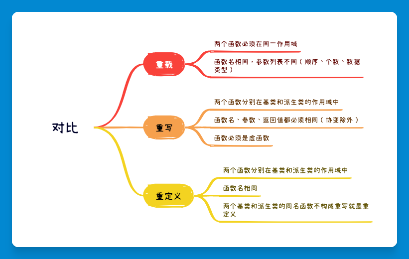 三种概念对比