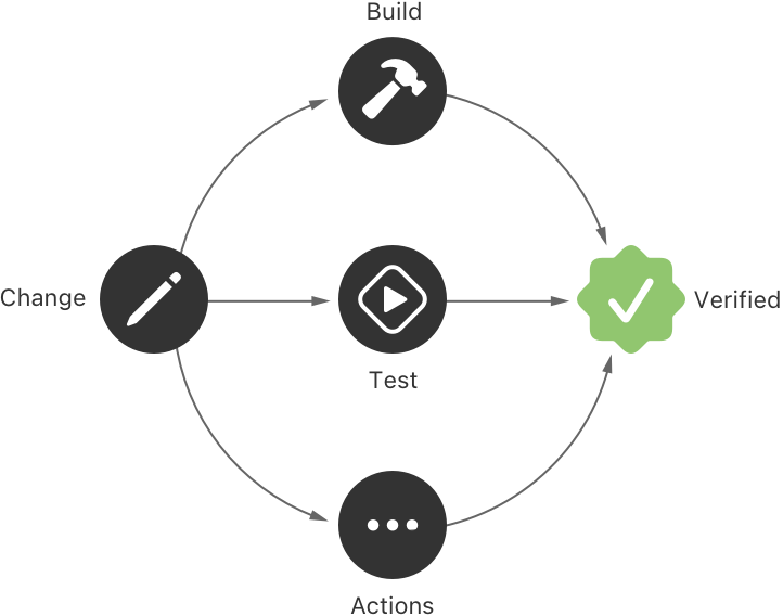 A figure that illustrates the various steps of automated building and testing: a change leads to automated building, testing, and other actions that verify a change.