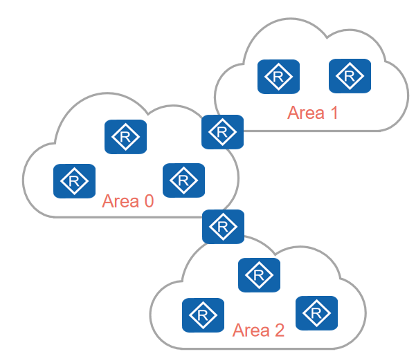 OSPF多区域