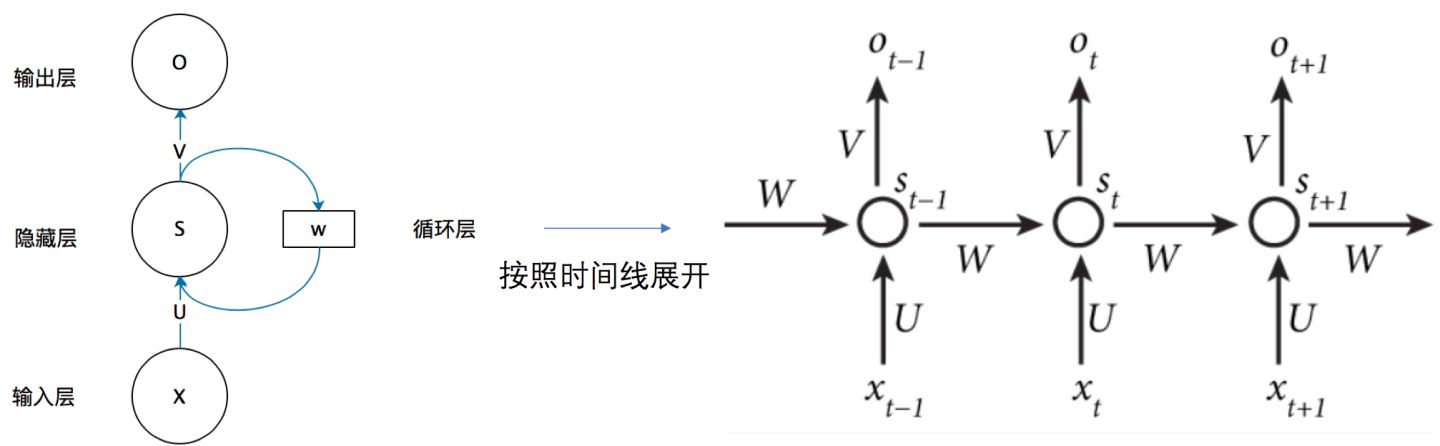 RNN时间线展开图