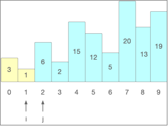图8：按倒序排列，那么交换i和j的位置，并且两者的位置继续前移