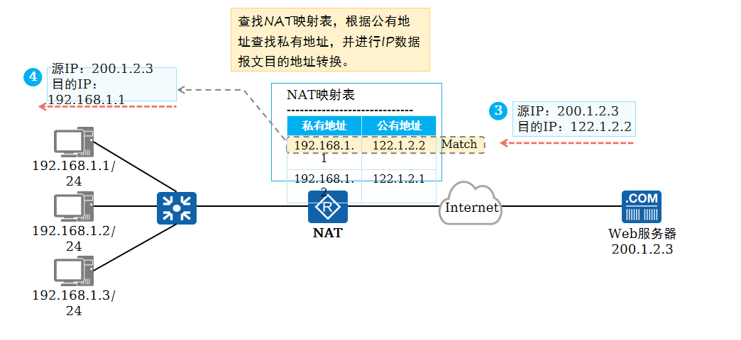 动态NAT转换2