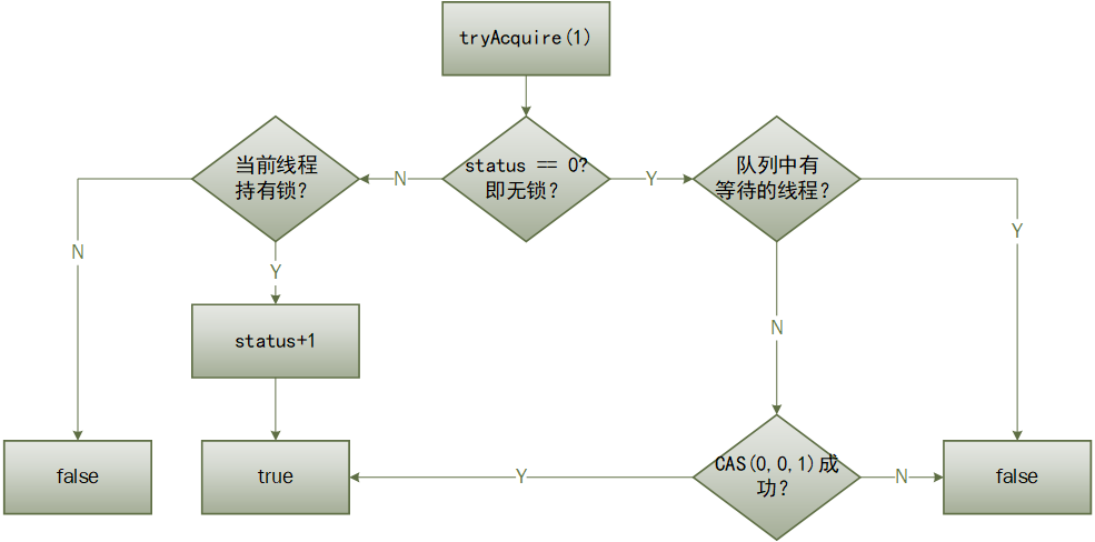 公平锁tryAcquire