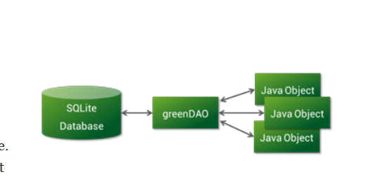 《Andorid开源》greenDao 数据库orm框架