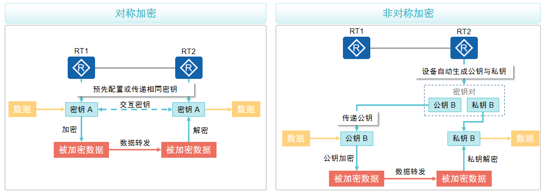 数据加密方式