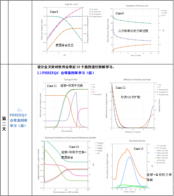 PHREEQC实践建模技术方法