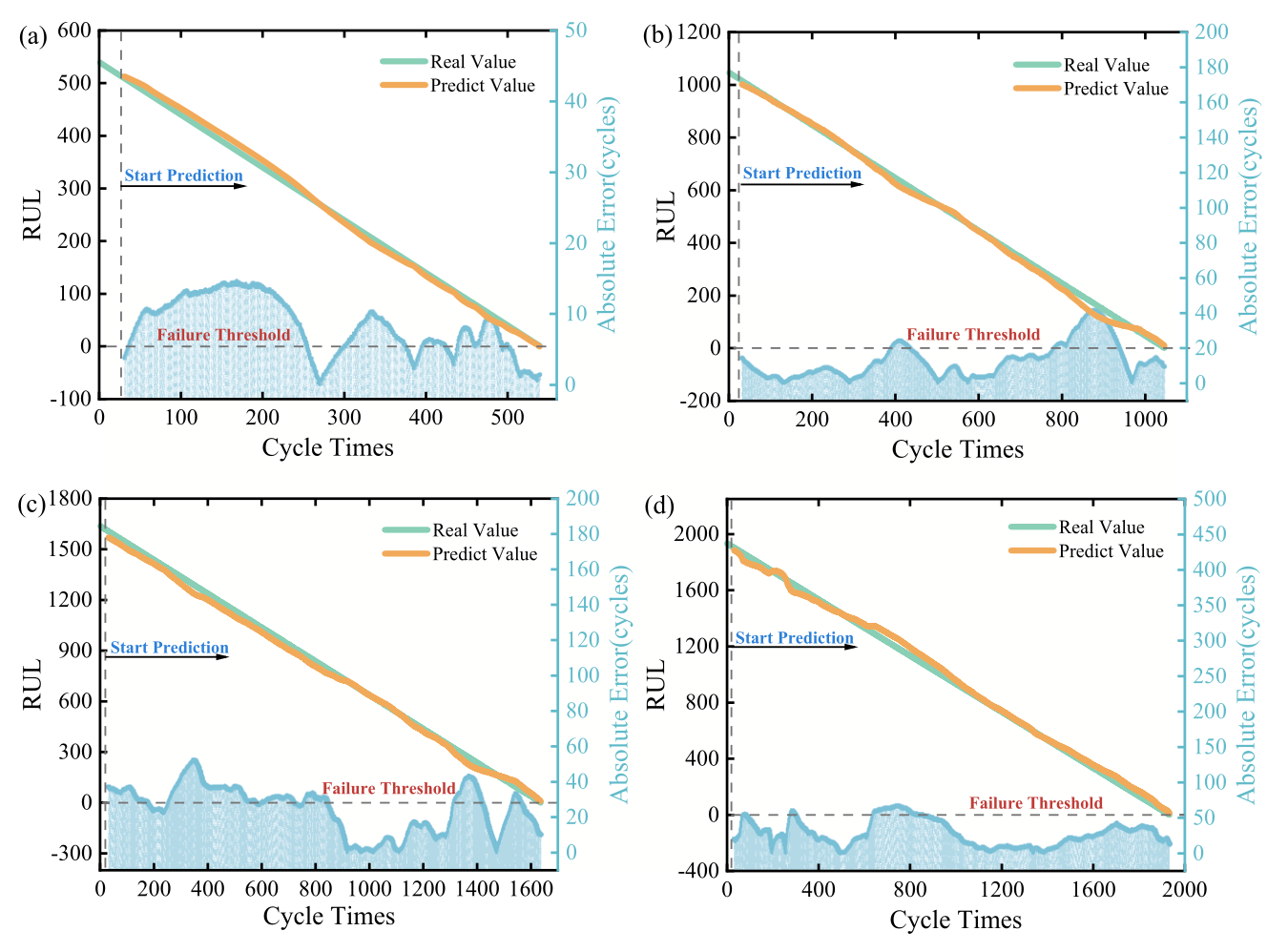 来自图10Zhao, B., et al (2024). "Research on the remaining useful life prediction method for lithium-ion batteries by fusion of feature engineering and deep learning." Applied Energy 358.