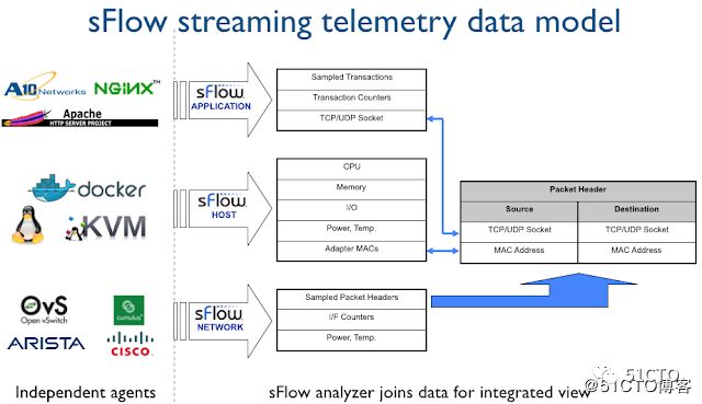 SNMP 已死 |Streaming Telemetry 流遥测技术_SNMP_08