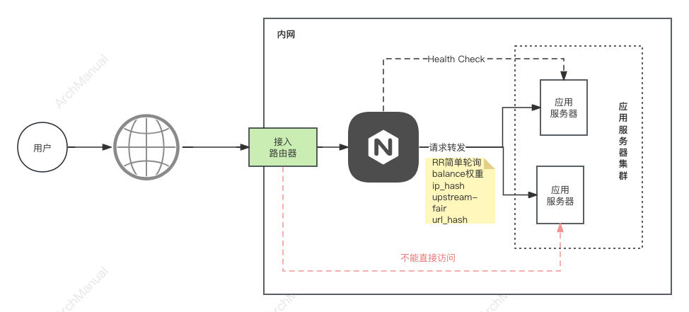 Nginx 负载均衡