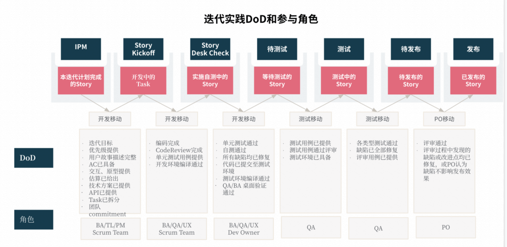 迭代实践和参与角色