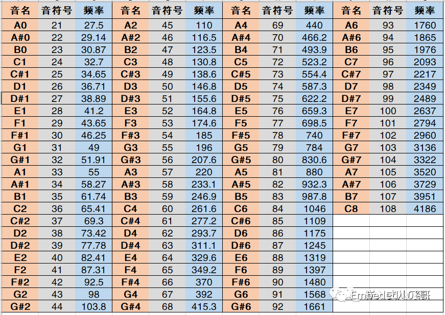 钢琴上88按键的频率如下表所示:比如中央c音的标准频率就是261,在上面