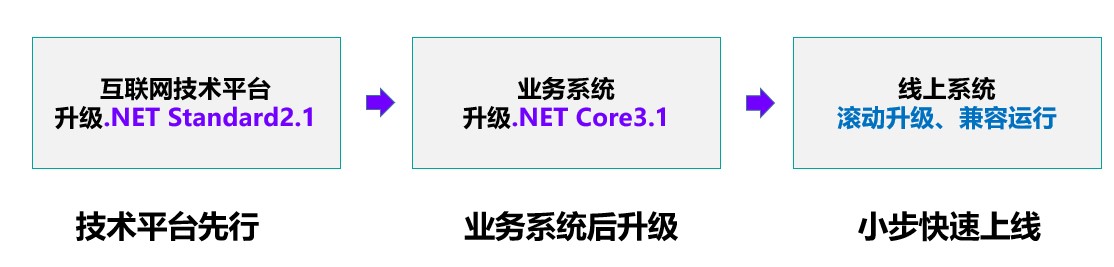 e19636fbce86f726d9ec13680b2412fc - 2021 .NET Conf China 主题分享之-轻松玩转.NET大规模版本升级