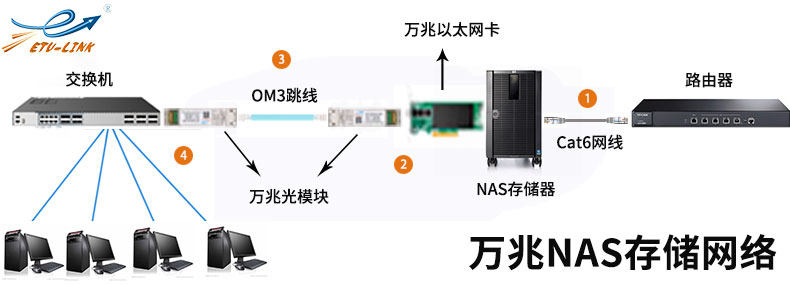 万兆NAS存储网络组建方案