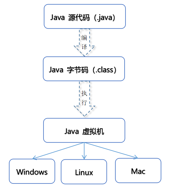 答:要了解 java 跨平臺實現原理之前,必須先要了解 java 的執行過程