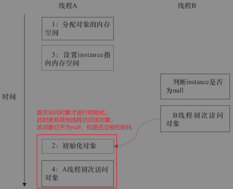 DCL与延迟初始化（单例）