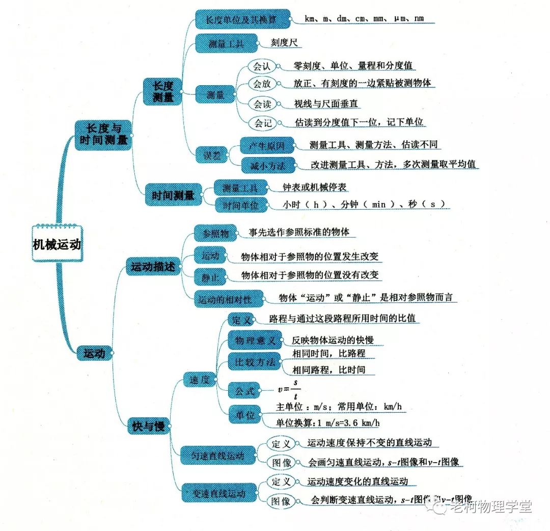 高等数学第二章思维导图初中物理各章节思维导图汇总03机械运动运动的