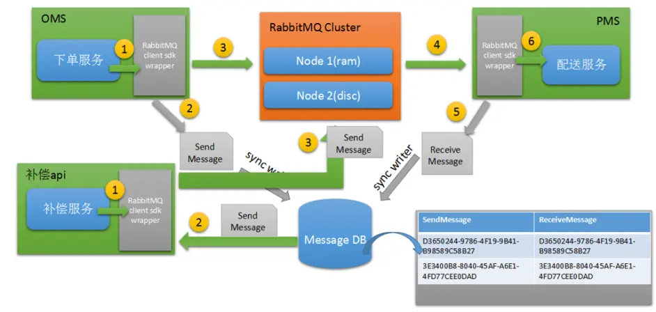 RabbitMQ 消息丢失的场景，如何保证消息不丢失？