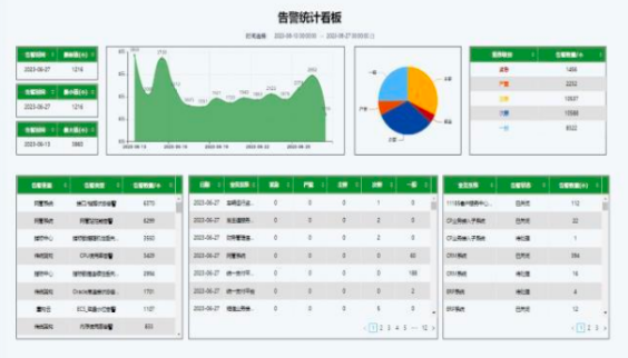 AIOps案例 | 大型物流公司的多数据源统一监控及告警压缩处理