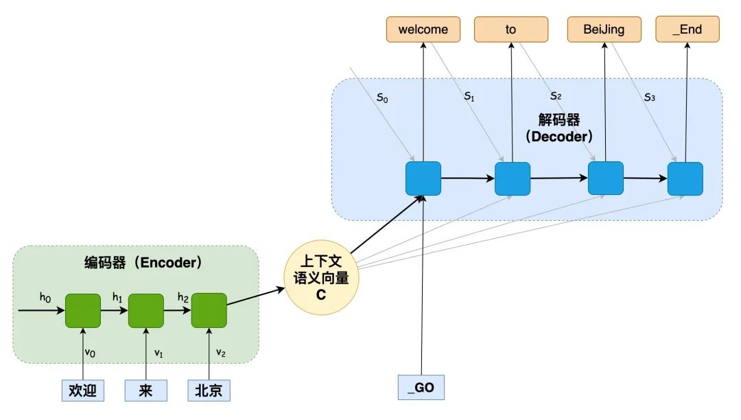 大模型开发 一文搞懂encoder Decoder工作原理神经网络encode和decode Csdn博客