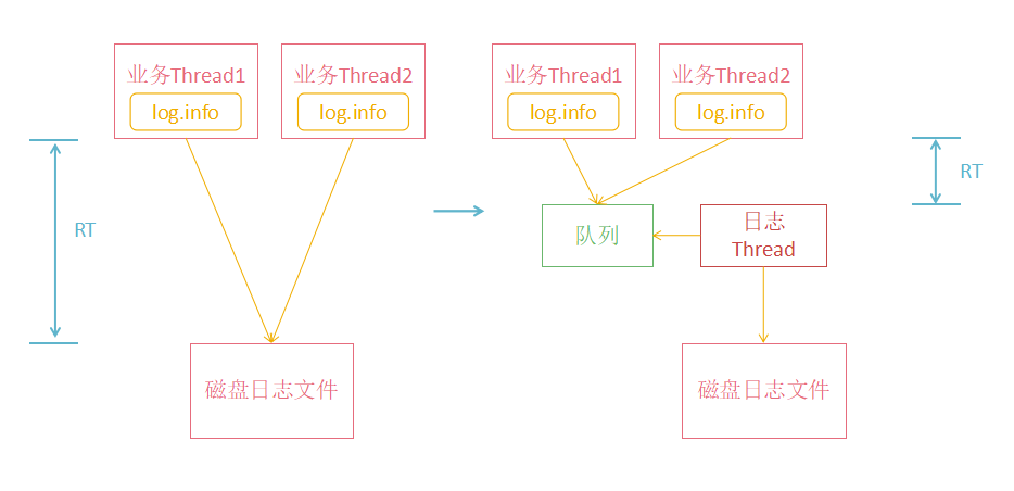 异步方案