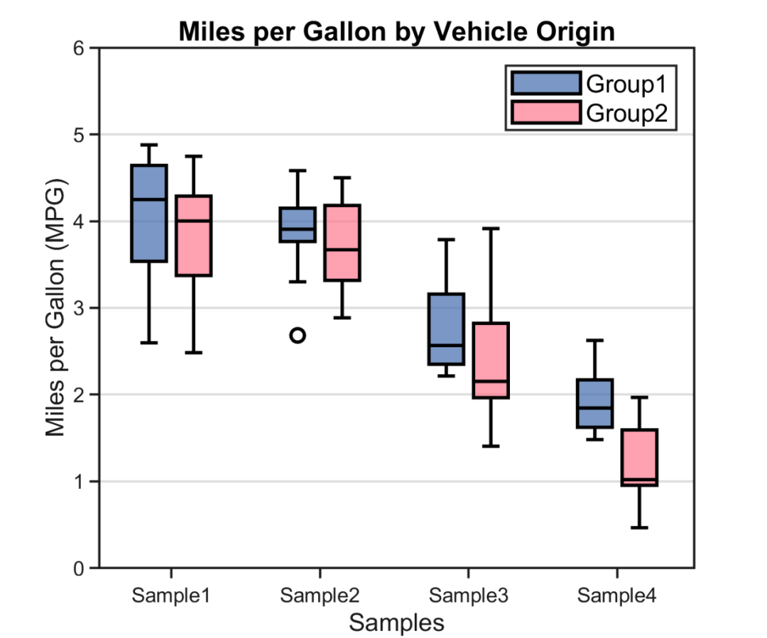 Matlab论文插图绘制模板第102期—分组填充箱线图