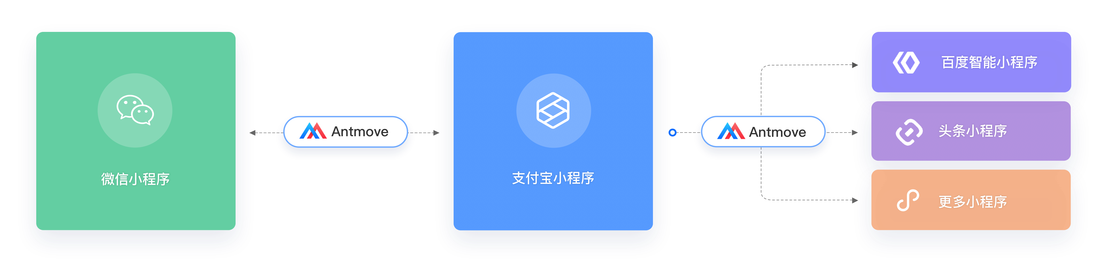 微信小程序转支付宝小程序解决方案及遇到的问题wx2myantmove转换器