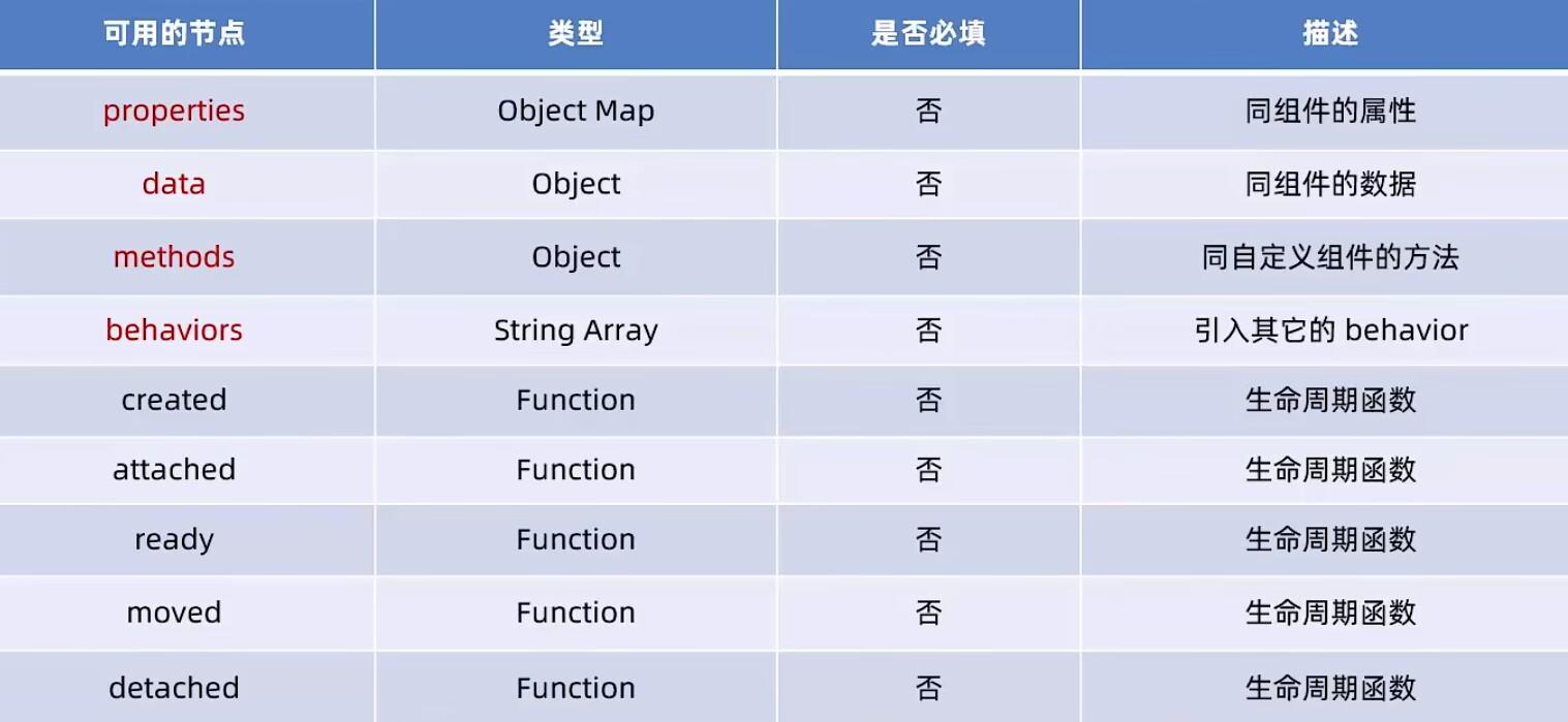 微信小程序——自定义组件（纯数据字段），组件的生命周期，组件所在页面的生命周期，插槽，父子组件之间的通信，事件绑定，属性绑定，behavior