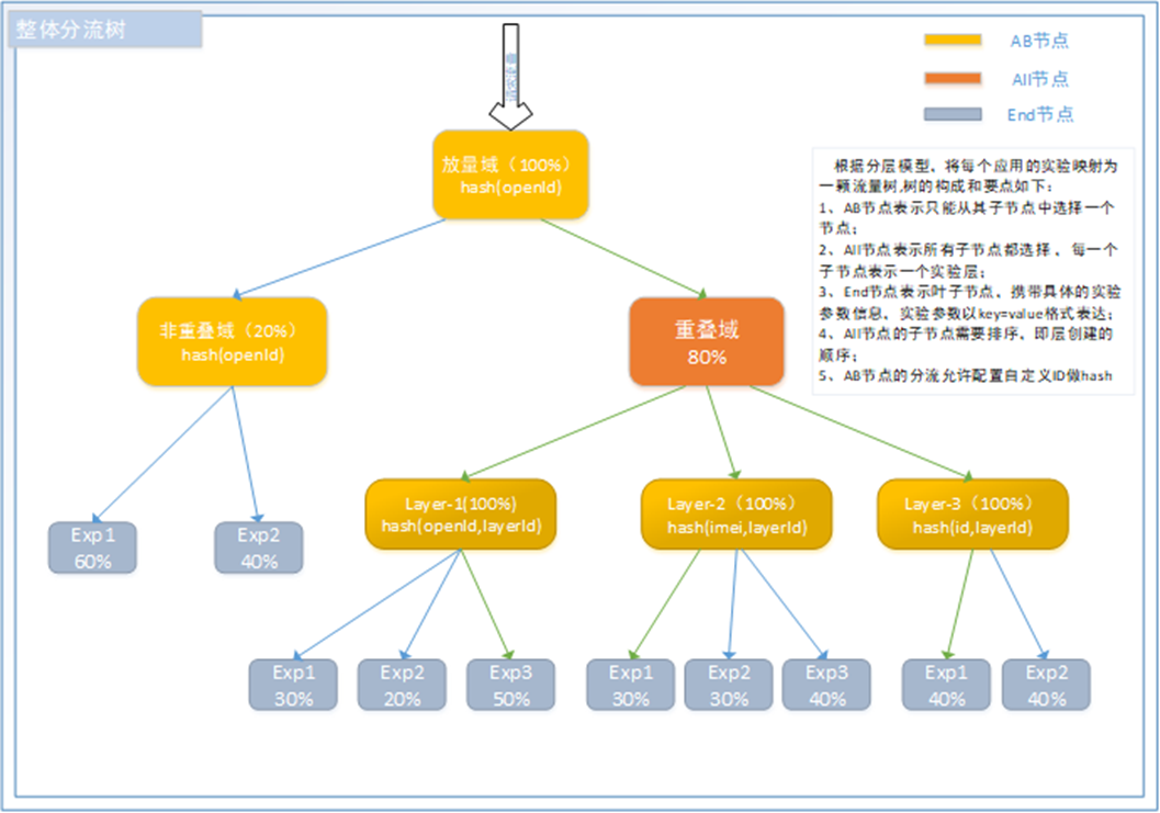 OPPO在A/B实验分析平台的建设与实践