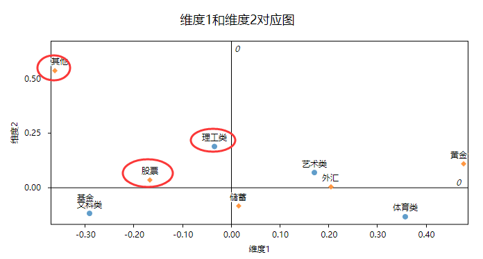 问卷中多选题如何分析？