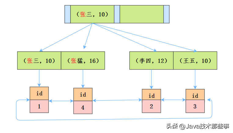 “MySQL5.6”、“索引优化”，其实都是索引下推