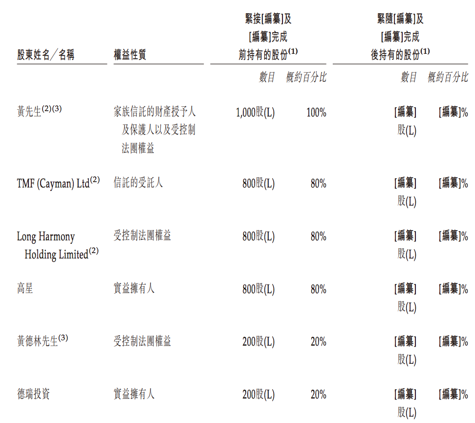 黄楚龙家族控股的星盛商业通过聆讯：依赖症明显，负债飙升