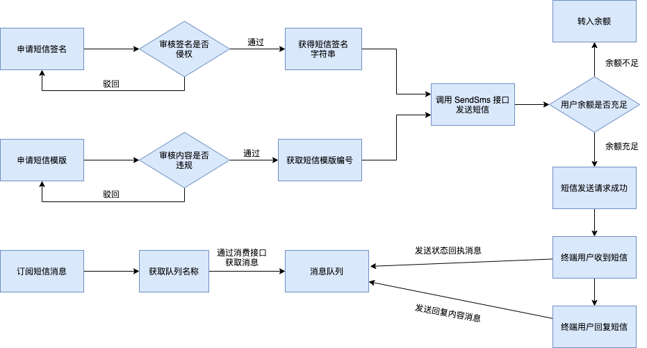 阿里云短信退款流程图