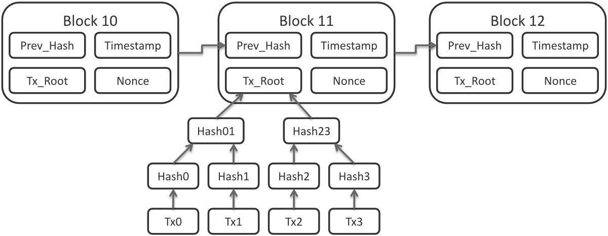 BlockChain 与Ethereum 介绍| 王子亭的博客