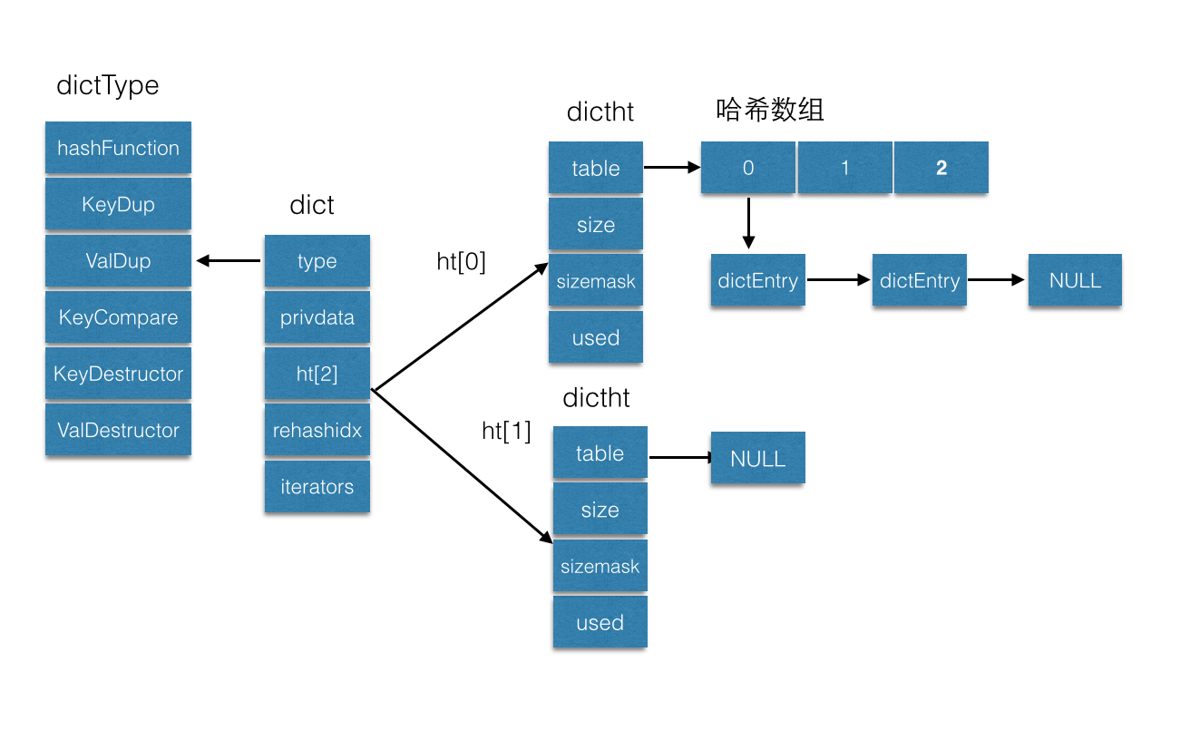 redis 字典的实现