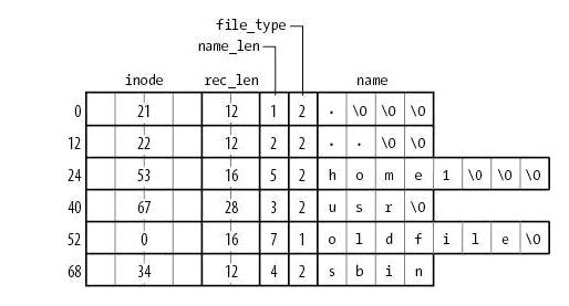 ext2 directory
