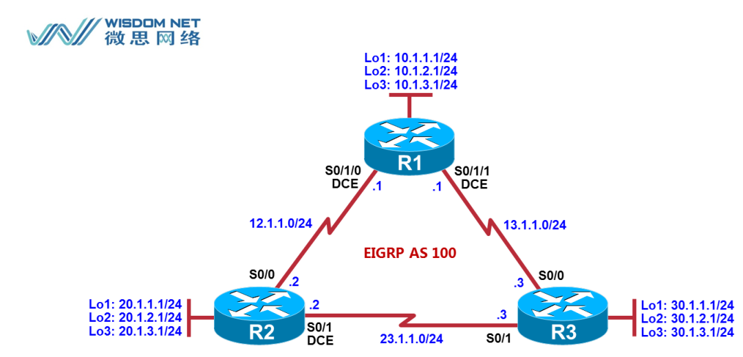 【技术分享】EIGRP不等价负载均衡