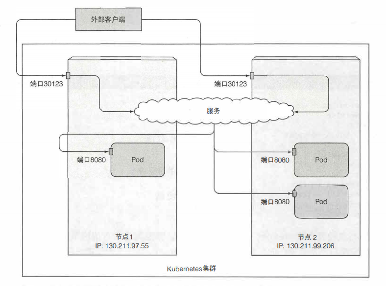 图 5.6 外部客户端通过节点 1 或者节点 2 连接到 NodePort 服务.png