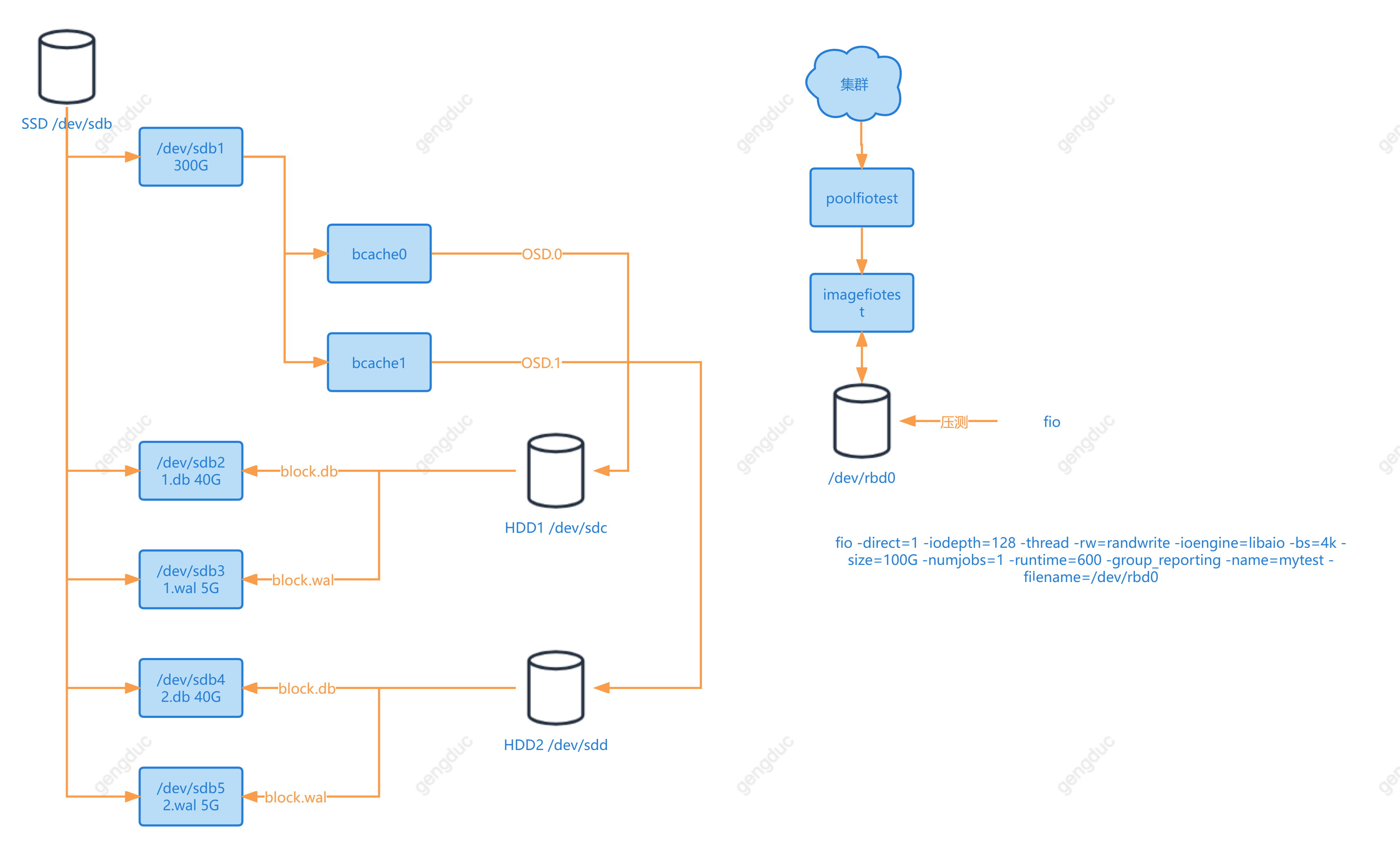 Ceph中使用bcache_4K随机写测试_1块SDD加速2块HDD